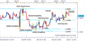 Eur Usd Intraday Drop Heralded By Harami Candlestick Pattern