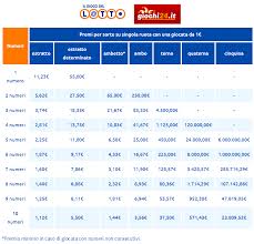 Ecco tutti i numeri vincenti estratti oggi. Le Vincite Al Lotto Tabella Di Calcolo Verifica E Riscossione