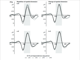 What does fcz stand for? The Figure Displays The Grand Averages At Electrode Site Fcz As A Download Scientific Diagram