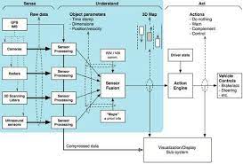 A Typical Autonomous Vehicle Control Block Diagram Download Scientific Diagram