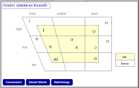 Vowel Chart