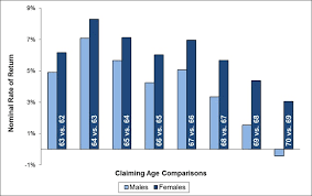 delayed social security retirement benefits as an investment