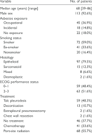 Then, the space is filled in with medicinal talc. Clinicopathological Variables Of 122 Patients With Malignant Pleural Download Table