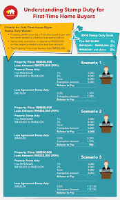 What is the difference between remortgage and refinance? Stamp Duty Exemption For House Buyers Infographics Propertyguru Com My
