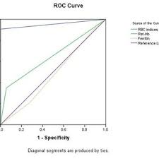 Receiver operating characteristic analysis results for reticulocyte...
