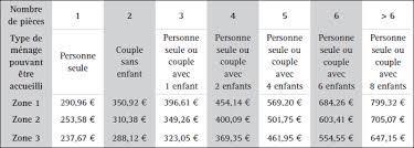 Vous l'aurez compris bonjour, je crois que la différence de montant entre l'al et l'apl est due au plafond de loyer différent pour ces 2 prestations. Le Logement Neuf Un Bien Inaccessible Pour Les C Lien Social Et Politiques Erudit