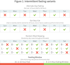 Intermittent fasting has tons of health benefits. The Low Down On Intermittent Fasting Examine Com