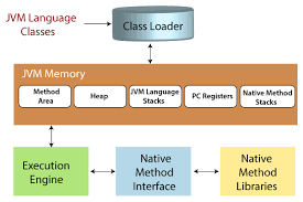 Jvm (java virtual machine) is an abstract machine that enables your computer to run a java program. Java Virtual Machine Jvm Tutorial And Example