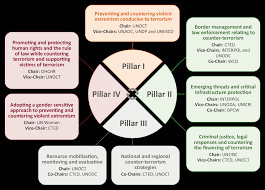 Https Www Un Org Counterterrorism Sites Www Un Org Counterterrorism Files 200909 Ct Compact Factsheet Julyaugust 2020 Pdf