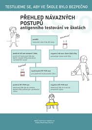 We did not find results for: Prehled Navaznych Postupu Antigenniho Testovani Ve Skolach Zs Uprkova