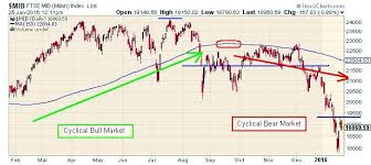 The Keystone Speculator Mib Italy Milan Index Daily Chart