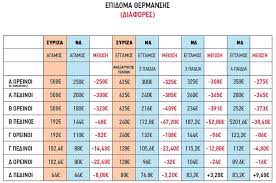 Το βασικό χαρακτηριστικό του φετινού επιδόματος είναι ότι για να το λάβει κανείς θα πρέπει να προμηθευτεί πολύ μικρότερες ποσότητες πετρελαίου θέρμανσης. Ypoik Epidoma 8ermanshs Kai Th Xeimerinh Periodo 2020 2021