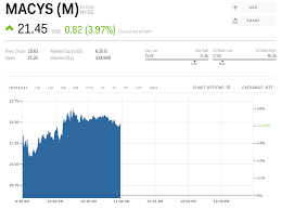 m stock macys stock price today markets insider