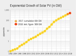 Ignore the savings and normal fd board rates. Growth Of Photovoltaics Wikipedia