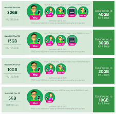 I'm requested to split it into two transactions. Maxisone Maxis Now Offering Data Upgrade To 20gb For One Plan Users Hype Malaysia