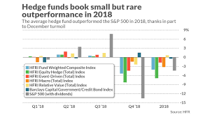 Latest hedge fund news, investor letters, performance rankings and assets under management (13f holdings) provided by insider monkey. Hedge Funds Lose Money In 2018 But Outperform S P 500 By A Whisker Marketwatch