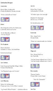 Oisín pronunciation with meanings, synonyms, antonyms, translations, sentences and more which is the right way to pronounce the word cocodrilo in spanish? Dialects Of Irish