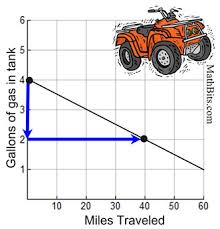 Some of the worksheets for this concept are gradelevelcoursealgebra1, 03, 6 1 rate of change and slope war, algebra i work sta on rate of change, hw, , average rates of change date period, slope word problems. Slope And Rate Of Change Mathbitsnotebook A1 Ccss Math