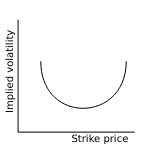 The reason for the terms 'smile' or 'skew' is that the graph of the implied volatility as a function of the strike price is typically smile shaped or downward sloping. Volatility Smile Wikipedia