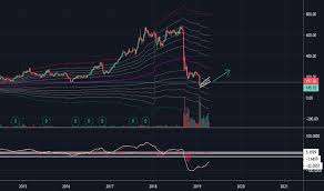 Dewan housing finance corporation limited. Dhfl Stock Price And Chart Bse Dhfl Tradingview