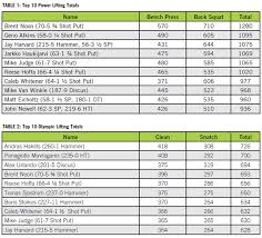 Pound For Pound Weight Lifting And The Mens Throwing