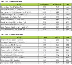 pound for pound weight lifting and the mens throwing