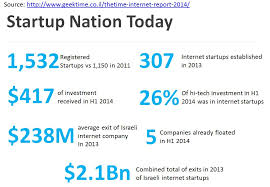 The nearly two dozen episodes, which began in november 2020, have included influential israeli. Startup Nation And The Financial Revolution