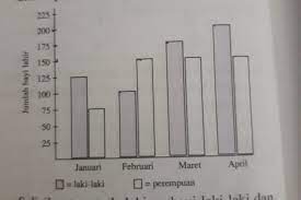 Maybe you would like to learn more about one of these? Diagram Batang Dari Data Kelahiran Bayi Yang Tercatat Pada Kuartal Pertama Tahun 2002 Dapat Dilihat Brainly Co Id