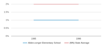 Alden Conger Elementary School Profile 2019 20 Alden Mn