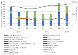 Teach hobbyists' or kids art. 2017 Indonesian Palm Oil Sector Benchmark Revenue At Risk Seeking Alpha