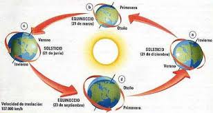 Por lo tanto, el solsticio de invierno, que se da en diciembre en el hemisferio norte y en junio en el hemisferio sur. Solsticio De Verano 2020 Que Es Cuando Ocurre Y Como Afecta Al Hemisferio Sur Atmp La Republica