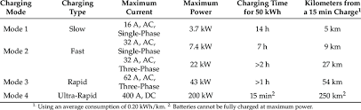 Conductive charging systems of electric vehicles. Charging Modes According To Iec 61851 1 7 Download Scientific Diagram