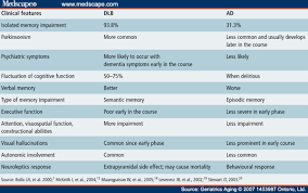 Clinical Differences Among Four Common Dementia Syndromes