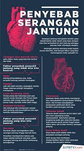 Kegemukan juga berisiko kena serangan jantung. Infografik Penyebab Serangan Jantung