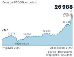 Bitcoin price (btc / usd). Impressionnante Envolee Du Bitcoin En 2020