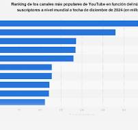 YouTube: canales con más suscriptores a nivel mundial en ...