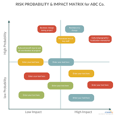 Risk Probability And Impact Matrix The Risk Impact