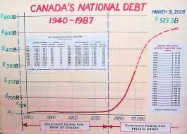 Canada National Debt Google Search National Debt Economic Trends Debt