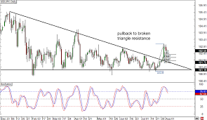 Usd Jpy Live Chart Forexpros