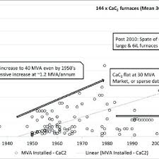 Pdf Evolution Of The Mega Scale In Ferro Alloy Electric Furnace Smelting