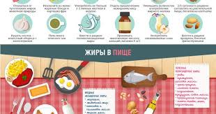 таблица содержания белков жиров и углеводов в продуктах скачать Infografika Zhiry Detskoe Pitanie Produkty Dlya Zdorovya Poleznaya Dieta