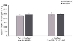 Trying to find out what blood work means. Frontiers More Limitations To Monolingualism Bilinguals Outperform Monolinguals In Implicit Word Learning Psychology