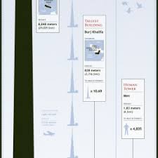 Sky High Tallest Mountain Vs Tallest Building Visual Ly