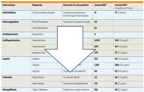 Nnts For Common Conditions Feature Pulse Today