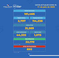 Hay un total de 197 defunciones. Actualizacion Al 11 De Julio De Casos De Covid 19 En Panama Hospital Del Nino Dr Jose Renan Esquivel