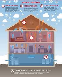 The Stackeffect Describes The Typical Rising And Falling Cycles Of Air As It Is Warmed And Cooled Within A House Warm Air Rises And Cold Air Falls Or Sinks I 2020