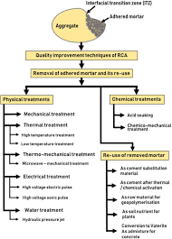 We did not find results for: Quality Improvement Of Recycled Concrete Aggregate By Removal Of Residual Mortar A Comprehensive Review Of Approaches Adopted Sciencedirect