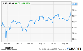 cabelas cab stock soars bass pro shops acquiring stock