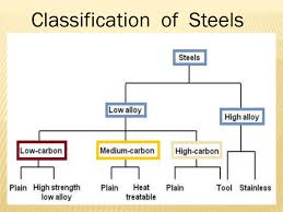 Classification Of Engineering Materials Part 1 Powerpoint