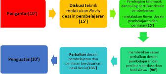 Akan tetapi dizaman yang sudah semakin maju ini. Lk 7 Jurnal Praktek Mengajar Info Guru